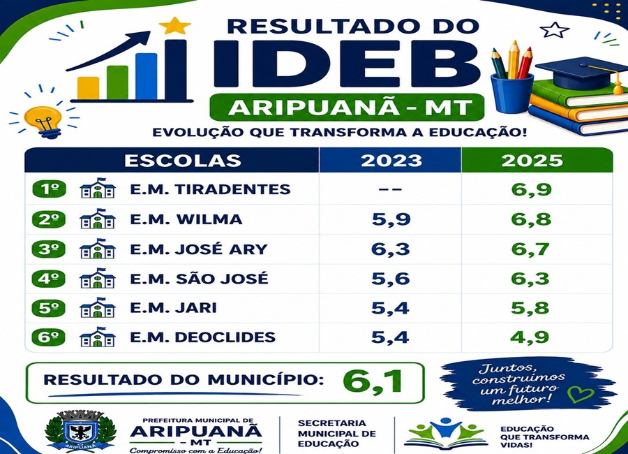Aripuanã alcança nota 6,1 no IDEB 2025 e reforça avanço da educação municipal 