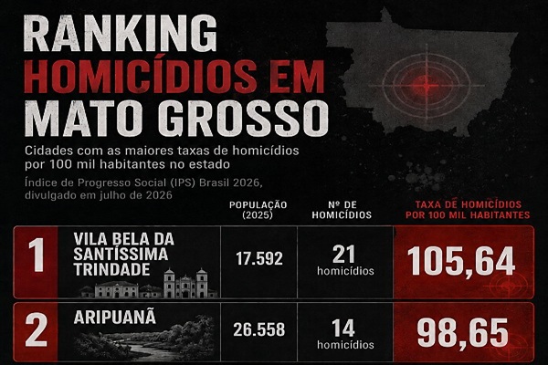 Vila Bela, Aripuanã e Alto Paraguai possuem as maiores taxas de homicídios de MT 
